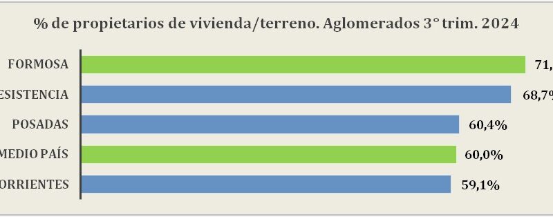 NEA: Formosa primera en cuanto a propiedad de la vivienda y terreno donde viven las familias