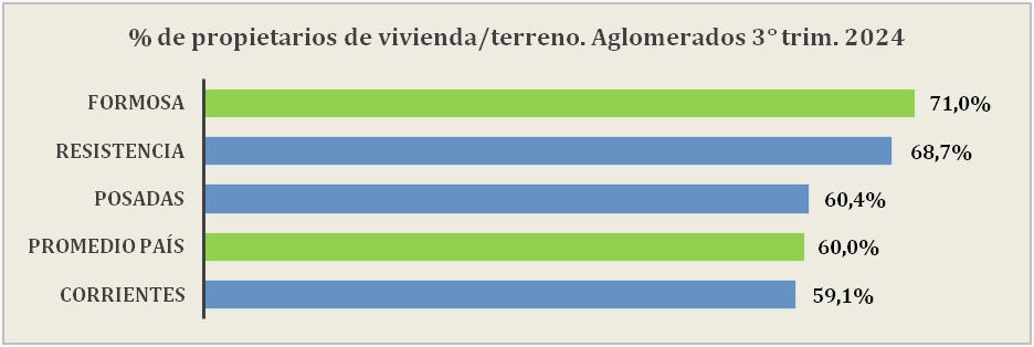 NEA: Formosa primera en cuanto a propiedad de la vivienda y terreno donde viven las familias
